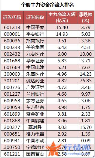 股票行情哪种效果好：数据复盘｜主力资金加仓金融股龙虎榜机构净卖出长春高新等