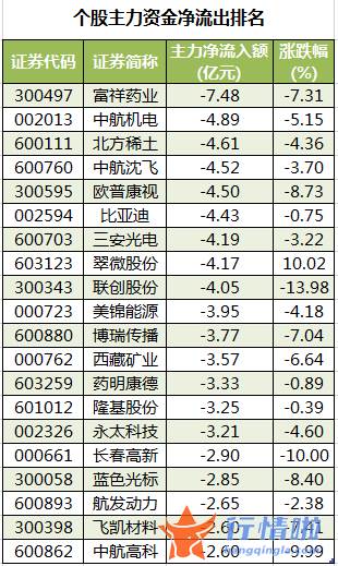 股票行情哪种效果好：数据复盘｜主力资金加仓金融股龙虎榜机构净卖出长春高新等