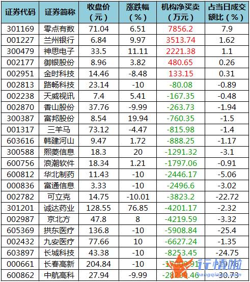 股票行情哪种效果好：数据复盘｜主力资金加仓金融股龙虎榜机构净卖出长春高新等