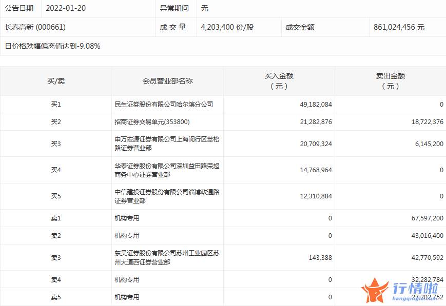 股票行情哪种效果好：数据复盘｜主力资金加仓金融股龙虎榜机构净卖出长春高新等