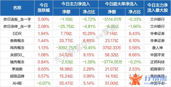 今天9个利好消息集锦-目前A股是否具备反弹条件？低估值蓝筹标的成为“避风港”