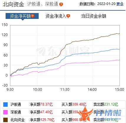 今天9个利好消息集锦-目前A股是否具备反弹条件？低估值蓝筹标的成为“避风港”