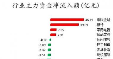 股票行情哪种效果好：数据复盘｜主力资金加仓金融股龙虎榜机构净卖出长春高新