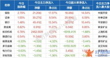 今天9个利好消息集锦-目前A股是否具备反弹条件？低估值蓝筹标的成为“避风港”