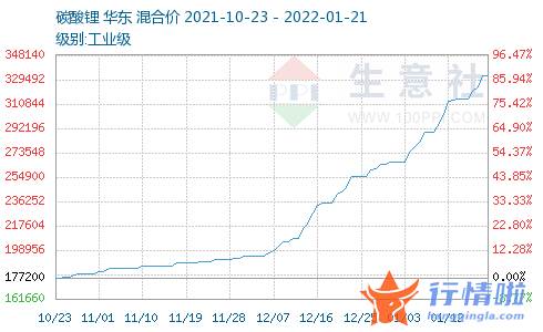 今日股市行情预测查询：【机会挖掘】碳酸锂价格持续上升机构称锂价有望维持在高位