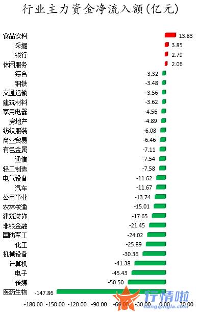 今日沪市股票行情_数据复盘｜148亿主力资金撤离医药生物行业北向资金抢筹五粮液、招商银行等