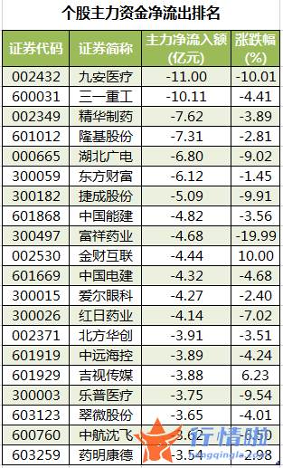 今日沪市股票行情_数据复盘｜148亿主力资金撤离医药生物行业北向资金抢筹五粮液、招商银行等