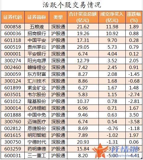 今日沪市股票行情_数据复盘｜148亿主力资金撤离医药生物行业北向资金抢筹五粮液、招商银行等