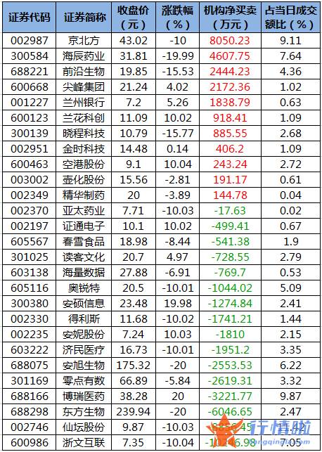 今日沪市股票行情_数据复盘｜148亿主力资金撤离医药生物行业北向资金抢筹五粮液、招商银行等