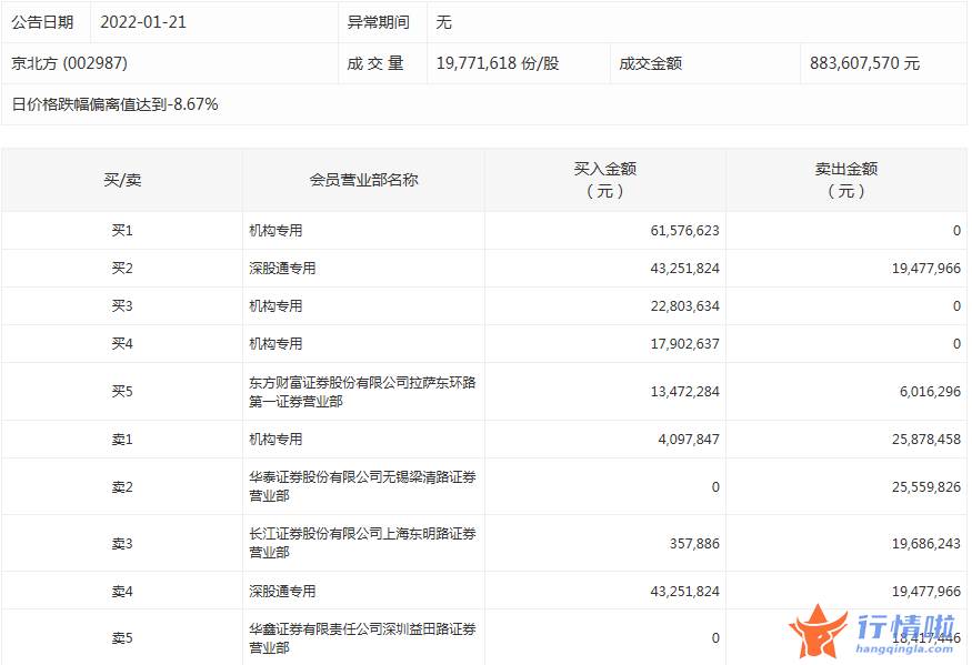 今日沪市股票行情_数据复盘｜148亿主力资金撤离医药生物行业北向资金抢筹五粮液、招商银行等