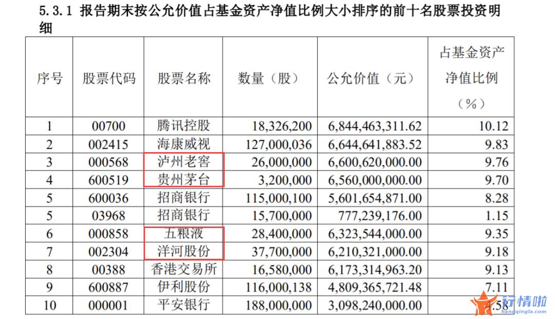 今天最新股市消息图片 张坤、王宗合、侯昊、李晓星白酒仓位大腾挪，“白酒信仰”动摇了？