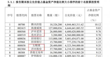 今天最新股市消息图片 张坤、王宗合、侯昊、李晓星白酒仓位大腾挪，&ldquo;白酒信仰