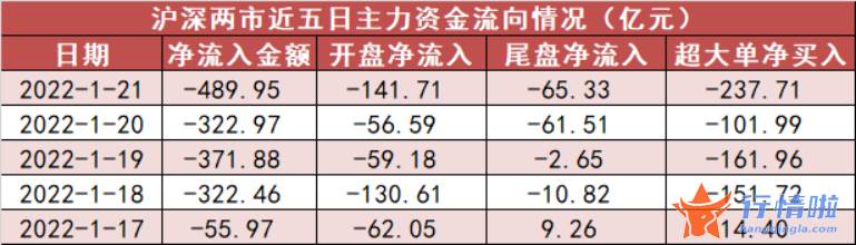 今日最新股市消息-【一周资金路线图】主力资金净流出1563亿，资金抢筹银行板块