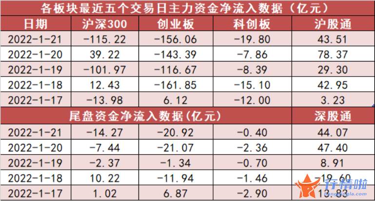 今日最新股市消息-【一周资金路线图】主力资金净流出1563亿，资金抢筹银行板块