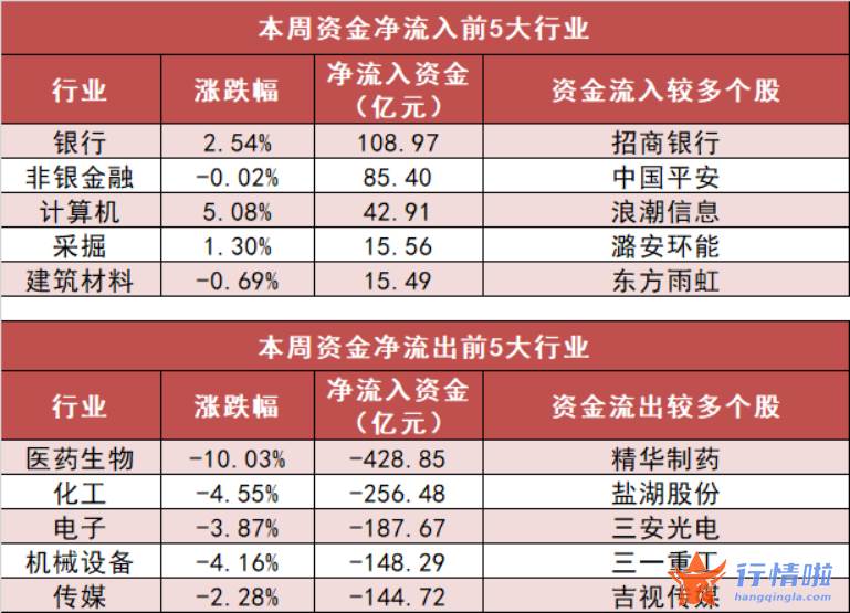 今日最新股市消息-【一周资金路线图】主力资金净流出1563亿，资金抢筹银行板块