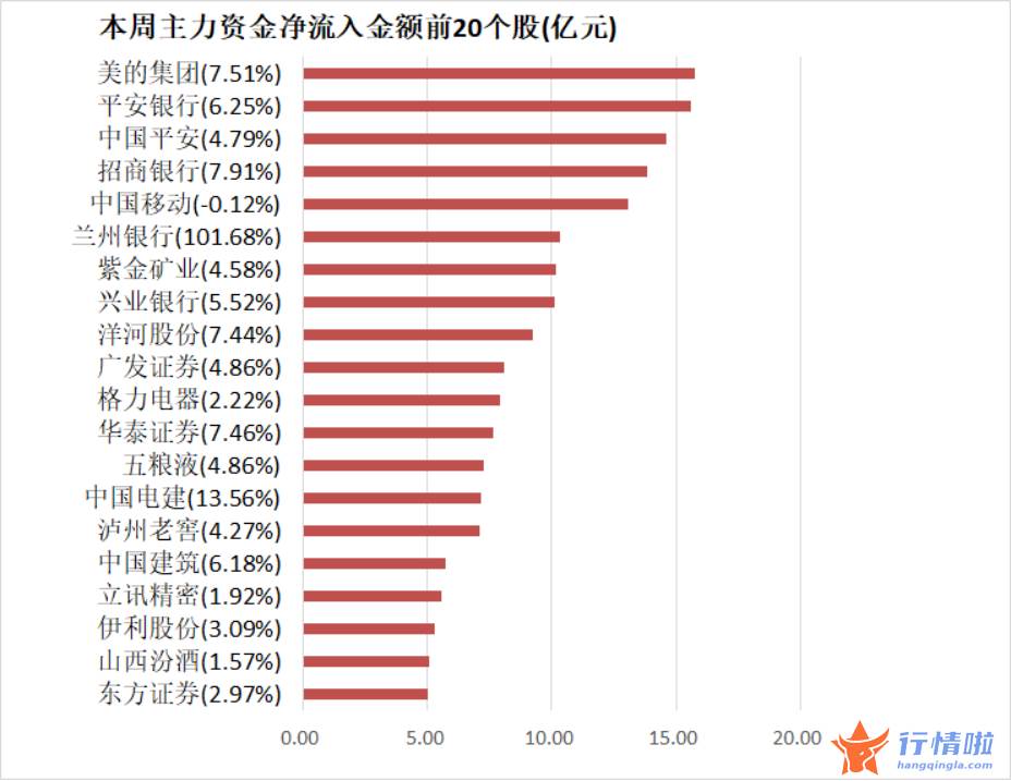 今日最新股市消息-【一周资金路线图】主力资金净流出1563亿，资金抢筹银行板块