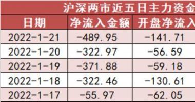 今日最新股市消息-【一周资金路线图】主力资金净流出1563亿，资金抢筹银行