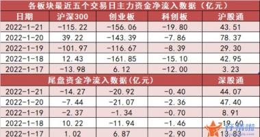 今日最新股市消息-【一周资金路线图】主力资金净流出1563亿，资金抢筹银行