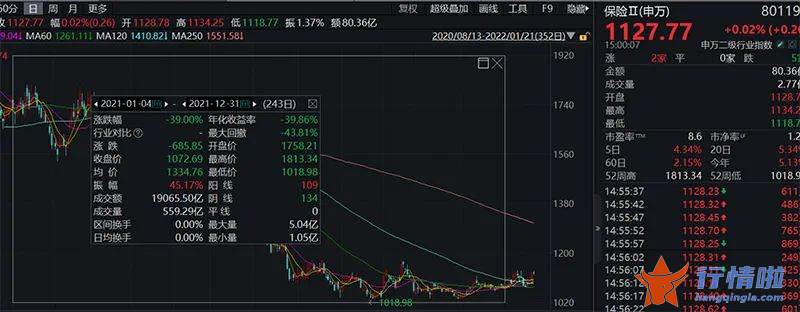 最新股市消息行情：高管月内多次增持传递什么信号？2022年这个板块将否极泰来？