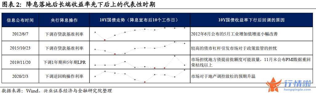 今日中国最新股市消息 降息落地会是利好出尽吗？