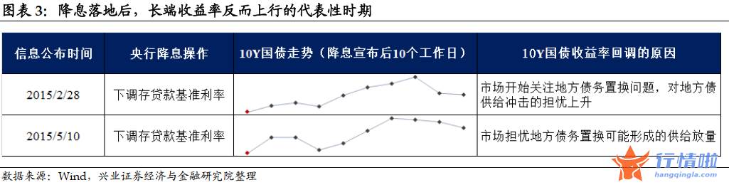 今日中国最新股市消息 降息落地会是利好出尽吗？