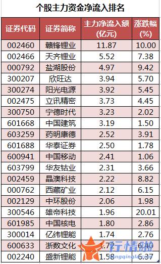 今日股市行情指数一览 数据复盘｜46股获主力加仓超亿元龙虎榜机构抢筹赣锋锂业等