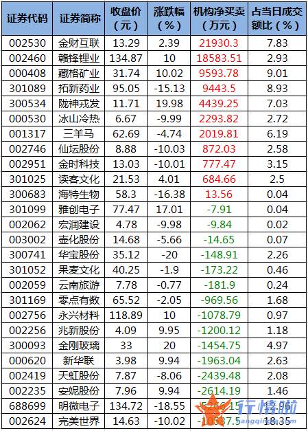 今日股市行情指数一览 数据复盘｜46股获主力加仓超亿元龙虎榜机构抢筹赣锋锂业等