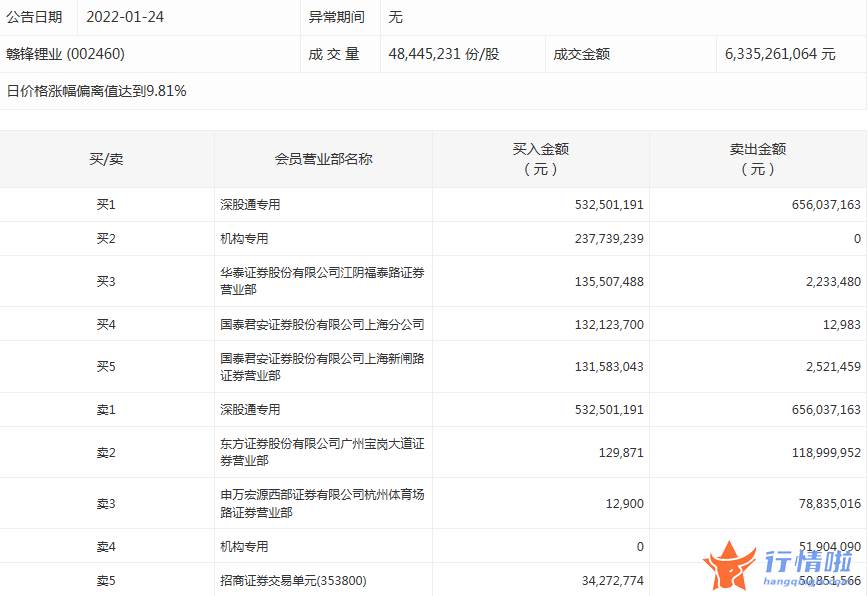 今日股市行情指数一览 数据复盘｜46股获主力加仓超亿元龙虎榜机构抢筹赣锋锂业等