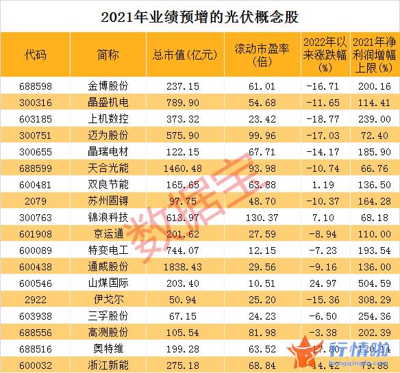 9条你要知道的行情消息 光伏装机量连续七年全球居首，2.8万亿板块卷土重来，这些预增股获北上资金悄悄加仓