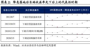 今日中国最新股市消息 降息落地会是利好出尽吗？
