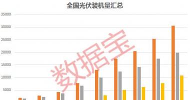 9条你要知道的行情消息 光伏装机量连续七年全球居首，2.8万亿板块卷土重来，这些