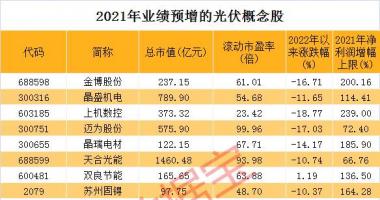 9条你要知道的行情消息 光伏装机量连续七年全球居首，2.8万亿板块卷土重来，这些