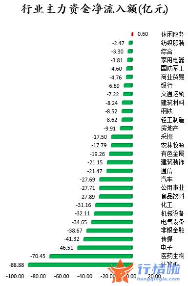 今日股市行情指数多少 数据复盘｜两市主力资金净流出630亿龙虎榜机构抢筹9股
