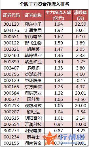 今日股市行情指数多少 数据复盘｜两市主力资金净流出630亿龙虎榜机构抢筹9股