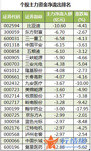 今日股市行情指数多少 数据复盘｜两市主力资金净流出630亿龙虎榜机构抢筹9股