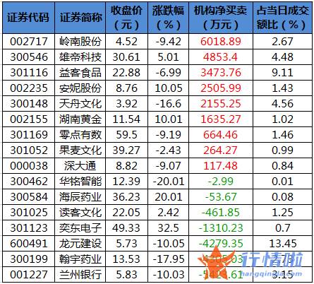 今日股市行情指数多少 数据复盘｜两市主力资金净流出630亿龙虎榜机构抢筹9股