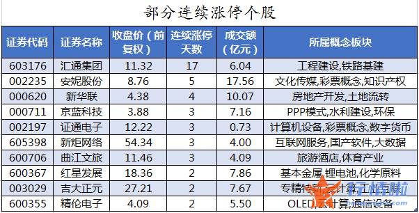 今日股市行情指数多少 数据复盘｜两市主力资金净流出630亿龙虎榜机构抢筹9股