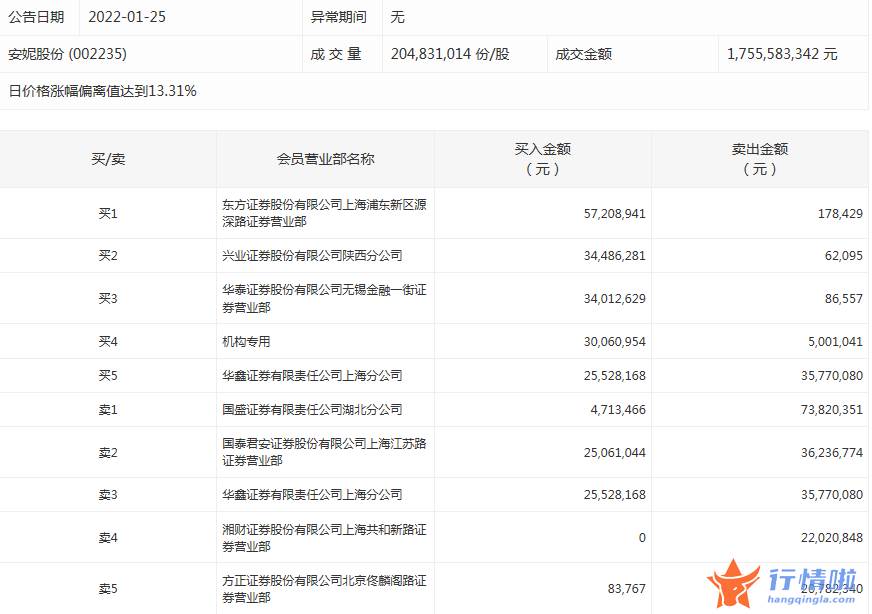 今日股市行情指数多少 数据复盘｜两市主力资金净流出630亿龙虎榜机构抢筹9股