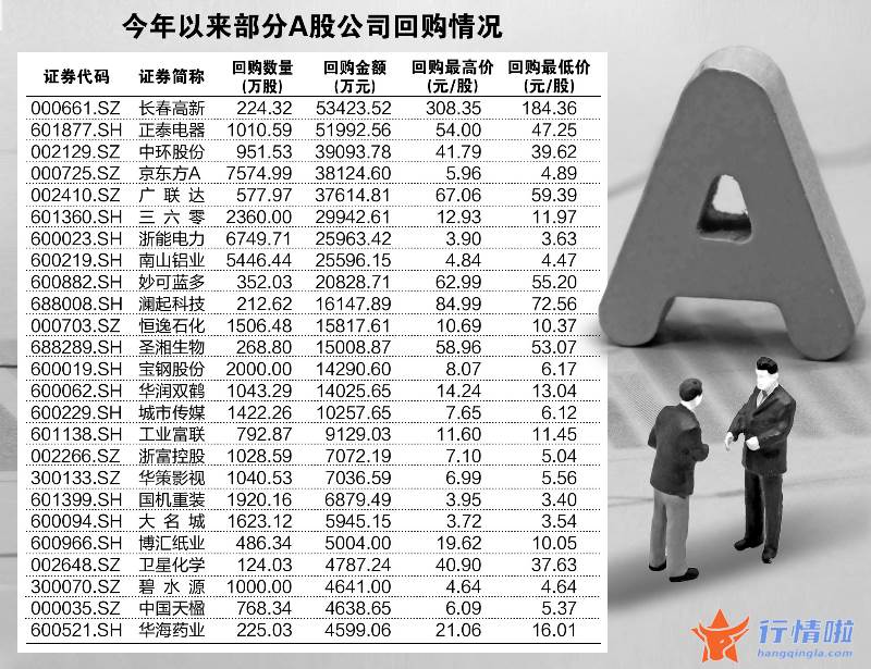 股票行情网：真金白银多家公司推回购计划