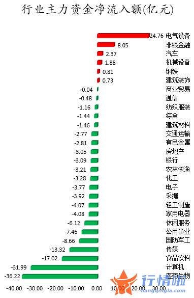 今日股票行情走势图-数据复盘｜主力资金加仓电气设备、非银金融等行业北向资金抢筹国电南瑞、长春高新等