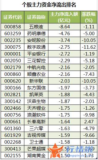 今日股票行情走势图-数据复盘｜主力资金加仓电气设备、非银金融等行业北向资金抢筹国电南瑞、长春高新等