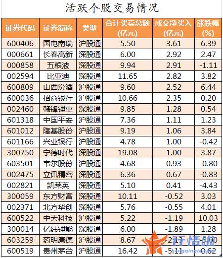 今日股票行情走势图-数据复盘｜主力资金加仓电气设备、非银金融等行业北向资金抢筹国电南瑞、长春高新等