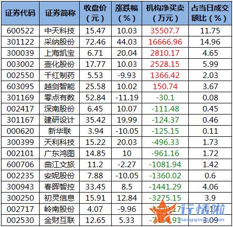 今日股票行情走势图-数据复盘｜主力资金加仓电气设备、非银金融等行业北向资金抢筹国电南瑞、长春高新等