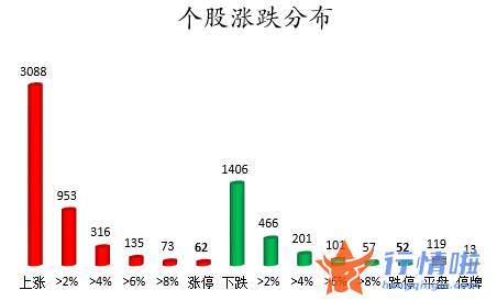 今日股票行情走势图-数据复盘｜主力资金加仓电气设备、非银金融等行业北向资金抢筹国电南瑞、长春高新等