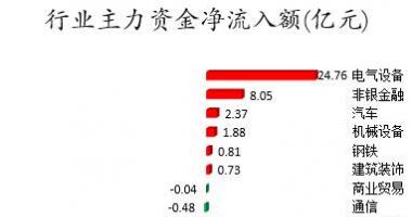 今日股票行情走势图-数据复盘｜主力资金加仓电气设备、非银金融等行业北向资