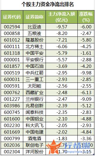 今日股票行情直播间-数据复盘｜北向资金连续2日净流出超百亿元龙虎榜机构抢筹12股