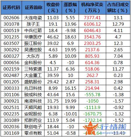 今日股票行情直播间-数据复盘｜北向资金连续2日净流出超百亿元龙虎榜机构抢筹12股
