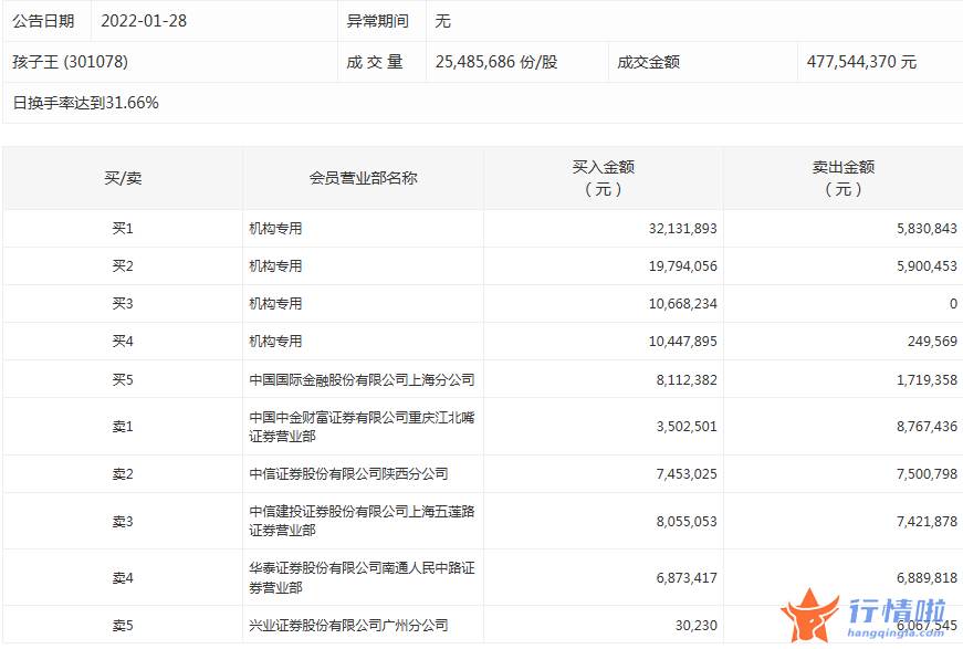 今日股票行情直播间-数据复盘｜北向资金连续2日净流出超百亿元龙虎榜机构抢筹12股