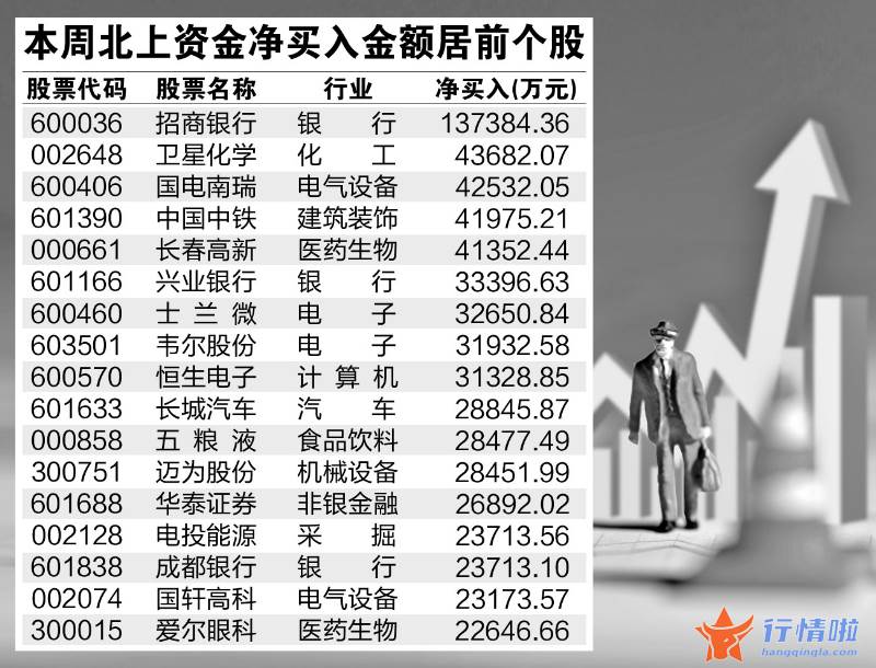 今天香雪最新股市消息_北上资金本周净卖出261亿元，逆势加仓银行股
