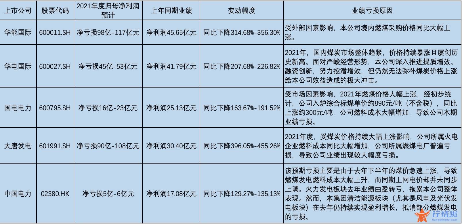 最新股市消息新闻事件：电力上市公司2021年集体巨亏，煤、电业绩再现冰火两重天